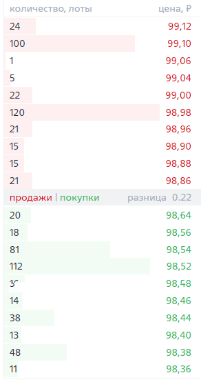 Биржевой стакан акций НКНХ